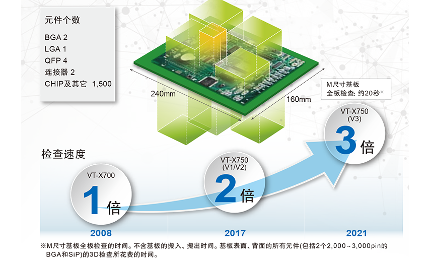X# Series 欧姆龙 VT-X750 高速CT型X射线自动检查装置